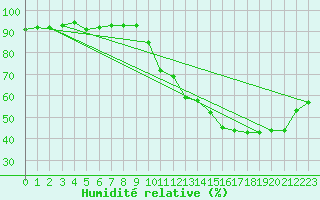 Courbe de l'humidit relative pour Sant Mart de Canals (Esp)