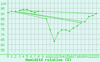 Courbe de l'humidit relative pour Preonzo (Sw)