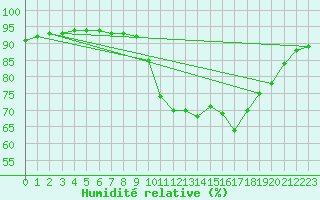 Courbe de l'humidit relative pour Herserange (54)