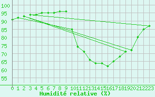 Courbe de l'humidit relative pour Connerr (72)