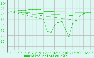Courbe de l'humidit relative pour Mouilleron-le-Captif (85)
