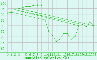 Courbe de l'humidit relative pour Saint M Hinx Stna-Inra (40)