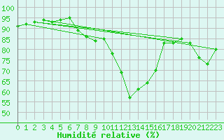 Courbe de l'humidit relative pour Bourg-Saint-Maurice (73)