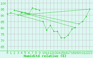Courbe de l'humidit relative pour Darmstadt