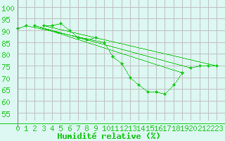 Courbe de l'humidit relative pour La Poblachuela (Esp)