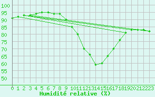Courbe de l'humidit relative pour Sivry-Rance (Be)
