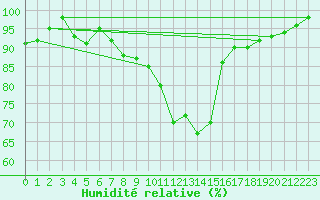 Courbe de l'humidit relative pour Marsens