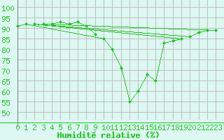 Courbe de l'humidit relative pour Villardeciervos
