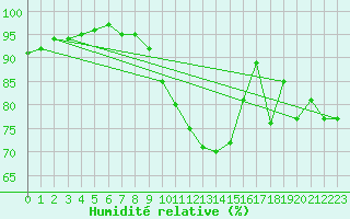 Courbe de l'humidit relative pour Albert-Bray (80)