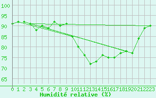 Courbe de l'humidit relative pour Treize-Vents (85)