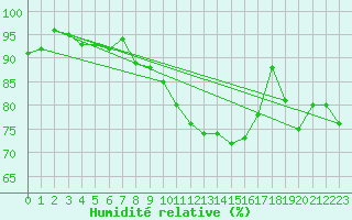 Courbe de l'humidit relative pour Dijon / Longvic (21)