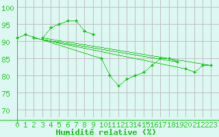Courbe de l'humidit relative pour Elzach-Fisnacht