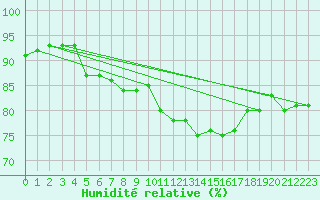 Courbe de l'humidit relative pour Cap Pertusato (2A)