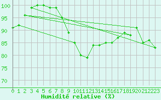 Courbe de l'humidit relative pour Munte (Be)