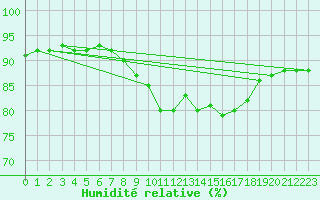 Courbe de l'humidit relative pour Brignogan (29)