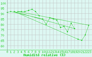 Courbe de l'humidit relative pour Biscarrosse (40)