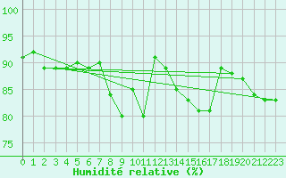 Courbe de l'humidit relative pour Norderney