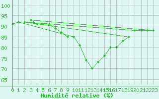 Courbe de l'humidit relative pour Adjud