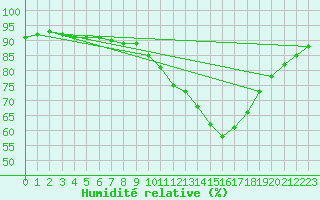 Courbe de l'humidit relative pour Sorgues (84)