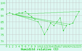 Courbe de l'humidit relative pour Brand