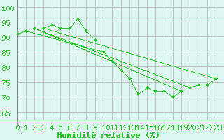 Courbe de l'humidit relative pour Evreux (27)