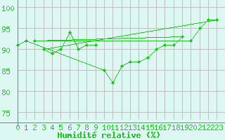 Courbe de l'humidit relative pour Pully-Lausanne (Sw)