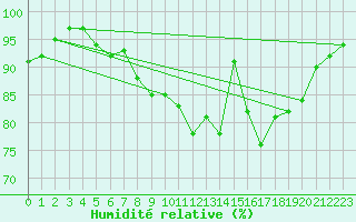 Courbe de l'humidit relative pour Chteaudun (28)