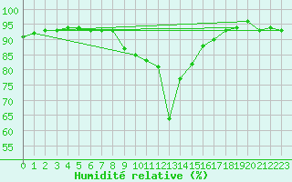 Courbe de l'humidit relative pour Veggli Ii