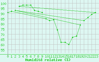 Courbe de l'humidit relative pour Toulouse-Blagnac (31)