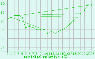 Courbe de l'humidit relative pour Rothamsted