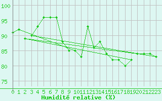Courbe de l'humidit relative pour Shobdon