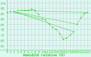 Courbe de l'humidit relative pour Neufchtel-Hardelot (62)