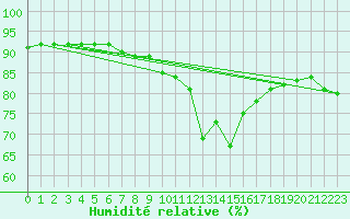 Courbe de l'humidit relative pour Sanary-sur-Mer (83)