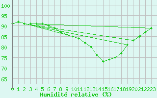 Courbe de l'humidit relative pour Bourg-en-Bresse (01)