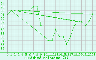 Courbe de l'humidit relative pour Thoiras (30)