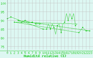 Courbe de l'humidit relative pour Shoream (UK)