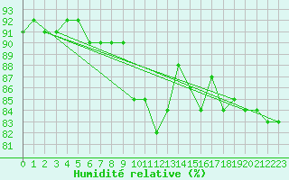 Courbe de l'humidit relative pour Weihenstephan