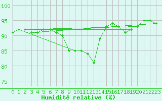 Courbe de l'humidit relative pour Orskar