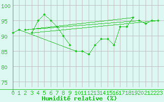 Courbe de l'humidit relative pour Dyranut
