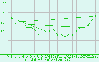 Courbe de l'humidit relative pour Kevo