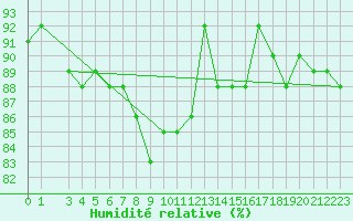 Courbe de l'humidit relative pour Adamclisi
