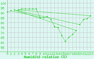 Courbe de l'humidit relative pour Bastia (2B)