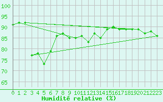Courbe de l'humidit relative pour Tammisaari Jussaro
