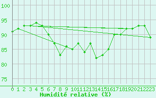 Courbe de l'humidit relative pour Vilsandi