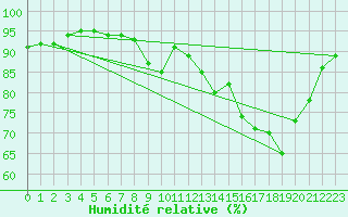 Courbe de l'humidit relative pour Ruffiac (47)