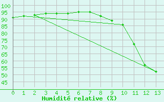 Courbe de l'humidit relative pour Puy-Saint-Pierre (05)