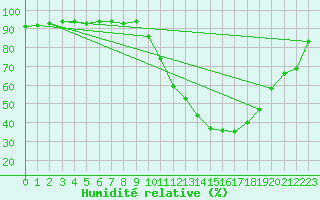 Courbe de l'humidit relative pour Dax (40)