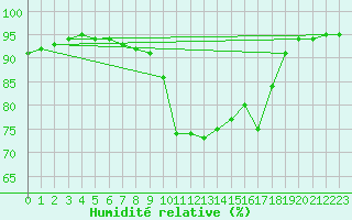 Courbe de l'humidit relative pour Biarritz (64)