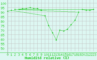 Courbe de l'humidit relative pour Castellbell i el Vilar (Esp)