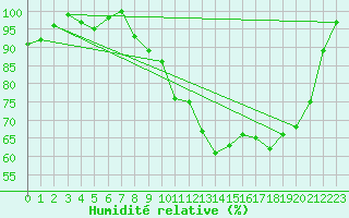 Courbe de l'humidit relative pour Les Martys (11)